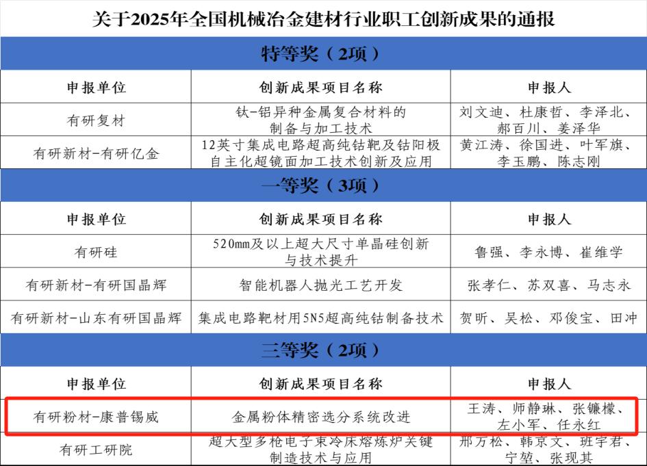 云顶国际创新成果荣获全国机械冶金建材行业职工技术创新成果奖